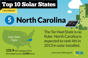 North Carolina number five in solar.
