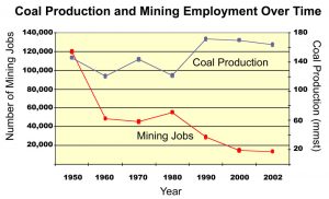 The relationship between mining employment and coal production reveals when surface mining became prevalent in Appalachia.