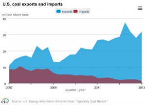 The U.S. exports up to 20 times the amount of coal that it imports. And exports from mountaintop removal mines have increased in the past few years.