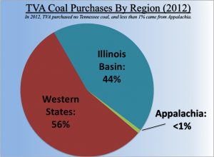 Less than 1 percent of the coal purchased by TVA comes from Appalachia. Atlanta-based Southern Company is also being pushed by the market to reduce Appalachian coal receipts.