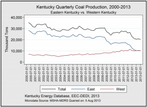 In the second quarter of 2013, coal production in western Kentucky exceeded production in the states most prolific Appalachian coal-mining counties by 1 percent.