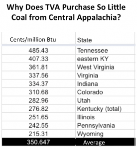 Central Appalachian coal comes at a higher price than other reserves, compounding the challenges presented by cheap natural gas and low demand.