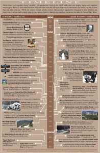 A two-sided timeline of Appalachian history reveals an interesting contrast between events that are well-known and events that are sometimes forgotten. 