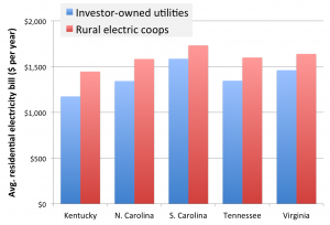 Customers of co-ops in the Southeast pay more for electricity on average than customers of investor-owned utilities in the same states.