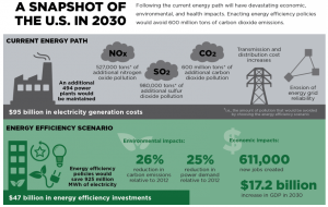 ACEEE energy efficiency scenario chart