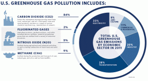 Chart of greenhouse gas emissions from the U.S. EPA