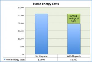 Average annual costs and estimated savings for participants in Roanoke Electric Cooperative's new Upgrade to $ave program.