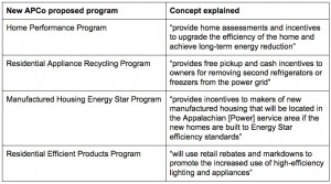 Descriptions of energy efficiency programs proposed by Appalachian Power Company in Virginia.