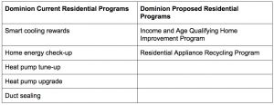 Dominion Power's current and proposed energy efficiency programs in Virginia.