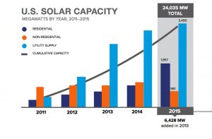 Solar power is one of the fastest growing energy sources in the United States. But due to a patchwork of regulations, the total amount of solar capacity installed varies widely by state and sector. Illustration courtesy of the Smart Electric Power Alliance.