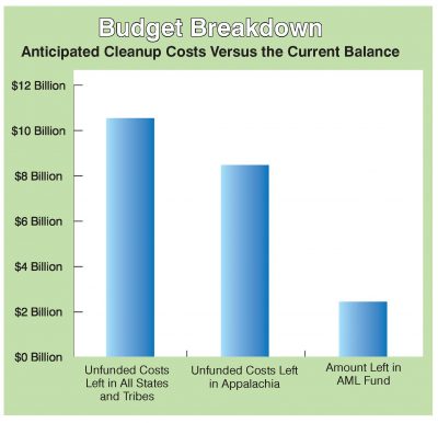 bar graph of anticipated cleanup costs versus current aml balance