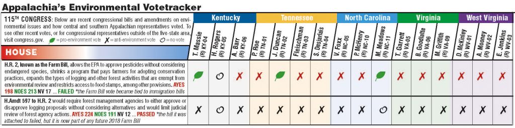 Chart showing how Appalachian legislators voted on environmental legislation