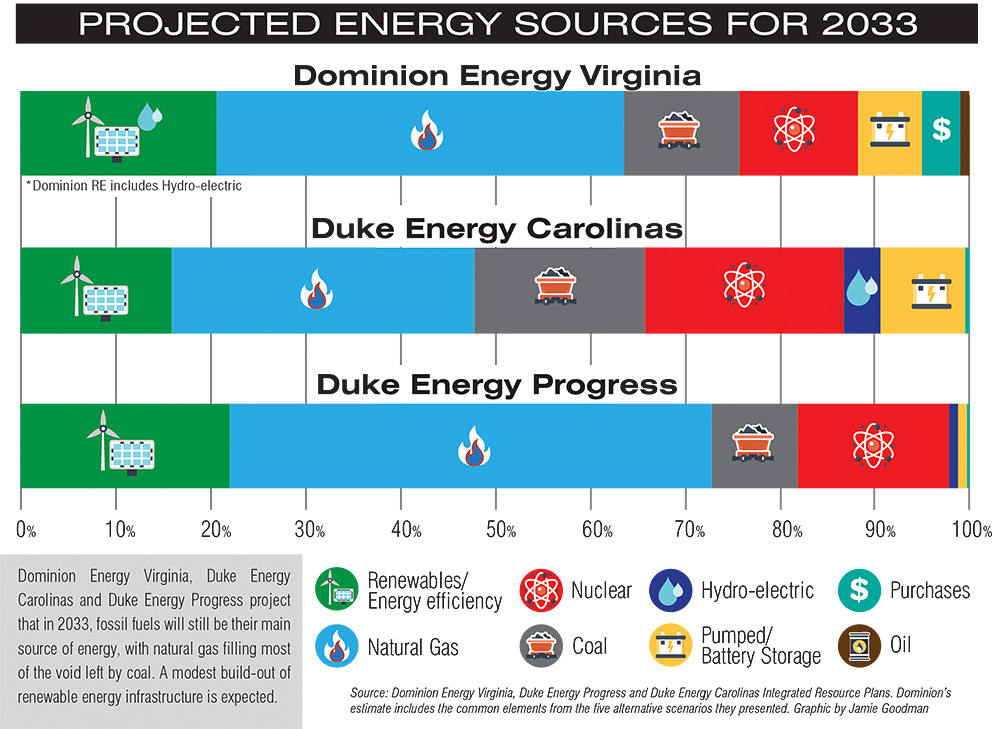 Projected Energy Sources for 2033 for Duke Energy Progress, Duke Energy Carolinas, and Dominion Energy Virginia