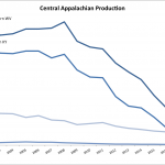 central appalachian coal production graph