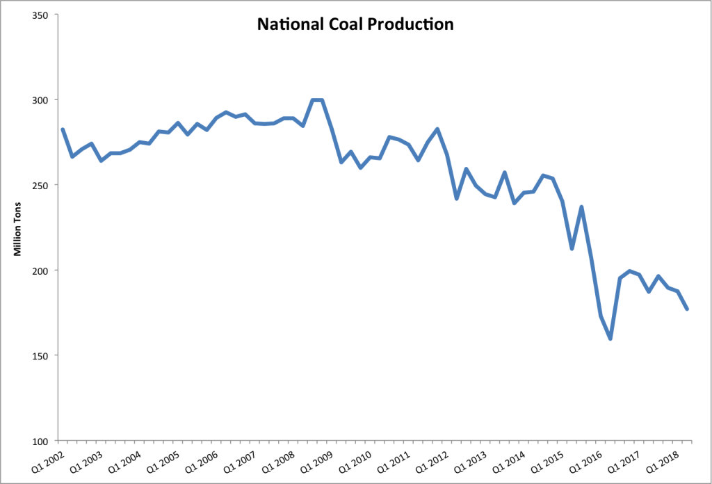 graph of national coal production