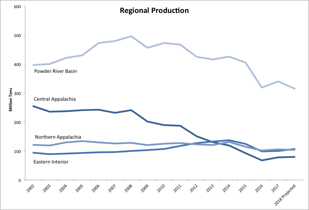 graph of regional coal production 