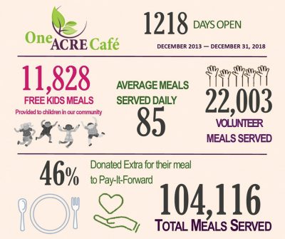 One Acre Cafe stats