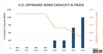 chart showing falling costs of offshore wind energy