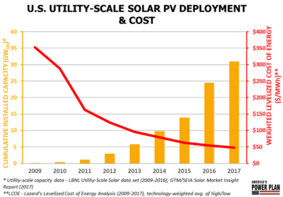 chart shows falling cost of utility scale solar power