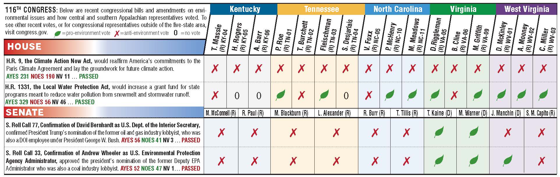 Chart showing how Appalachian legislators voted in April and May 2019.