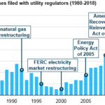 chart showing U.S. Electricity rate cases filed with utility regulators from 1980-2018