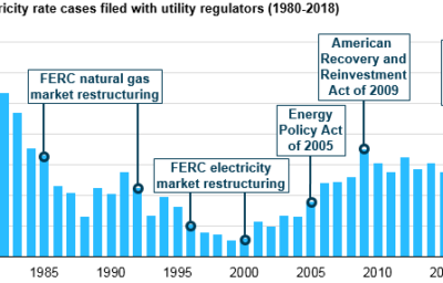 chart showing U.S. Electricity rate cases filed with utility regulators from 1980-2018