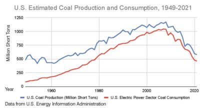 chart showing U.S. coal production and consumption, 1949-2021