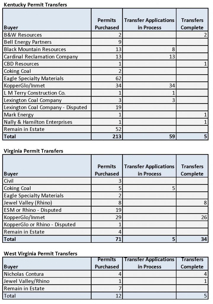 chart showing Blackjewel permits purchased in KY, VA and WV and how many of those permits are in process of being transferred and how many transfers have been completed