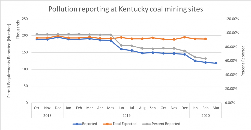 chart showing decline in pollution reporting at KY mine sites