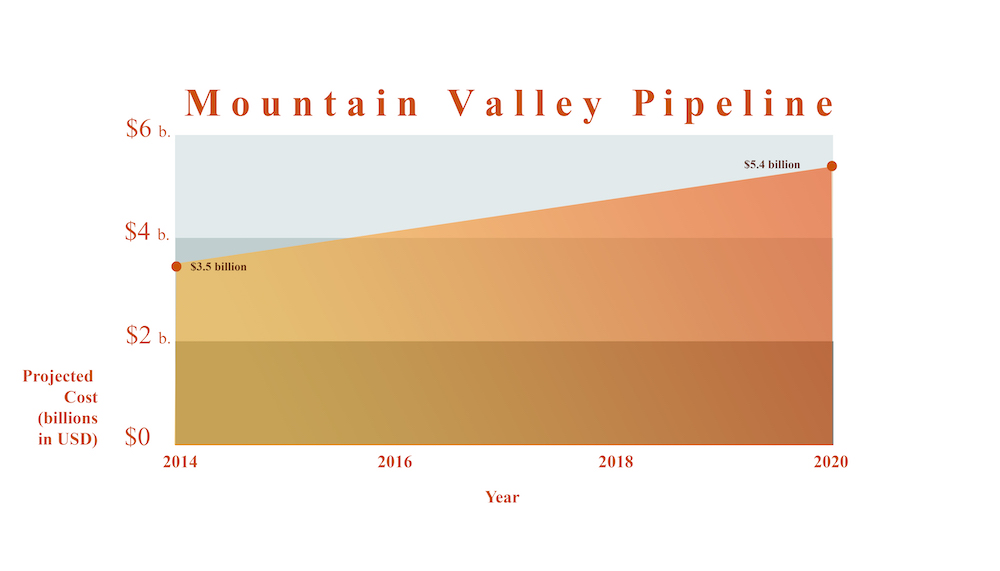 mountain valley pipeline cost