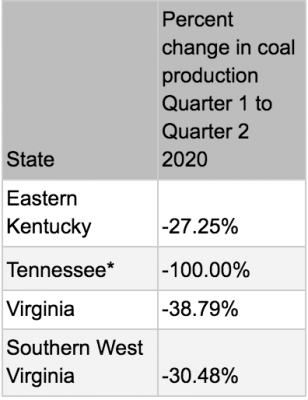 table showing declining coal production in all Central Appalachian states