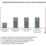 chart shows how MSHA allows twice as much silica dust exposure as other agencies