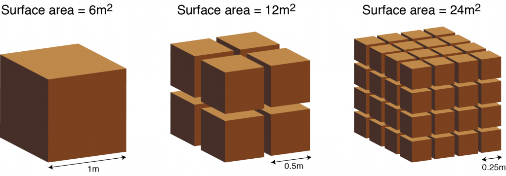 image showing how surface area increases as particles get smaller 