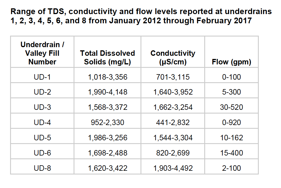 TDS, conductivity and flow values at 8 underdrains