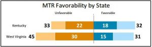 A 2011 poll of likely voters in Kentucky and West Virginia found that significantly more voters have an unfavorable view of mountaintop removal than those with a favorable view.