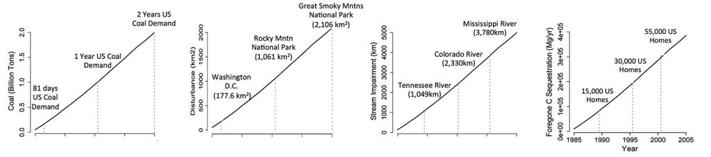 Based on the acreage of Appalachia already surface mined, these graphs show what would be sacrificed if current demand for coal was met with mountaintop removal alone.