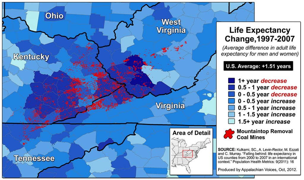 Adult Life Expectancy change from 1997-2007 showing a half year to a full year decrease in life expectancy for adults living in areas with mountaintop removal mining