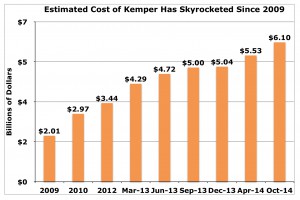$6 billion and counting: Cost increases at the Kemper Plant have been like clockwork since 2009.