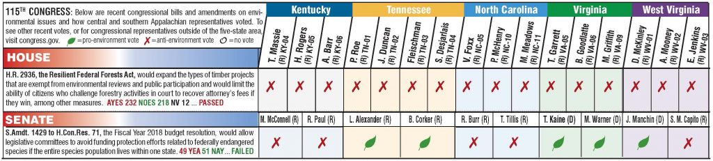 chart showing how Appalachian legislators voted