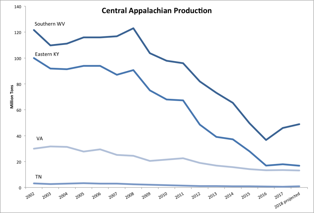central appalachian coal production graph 