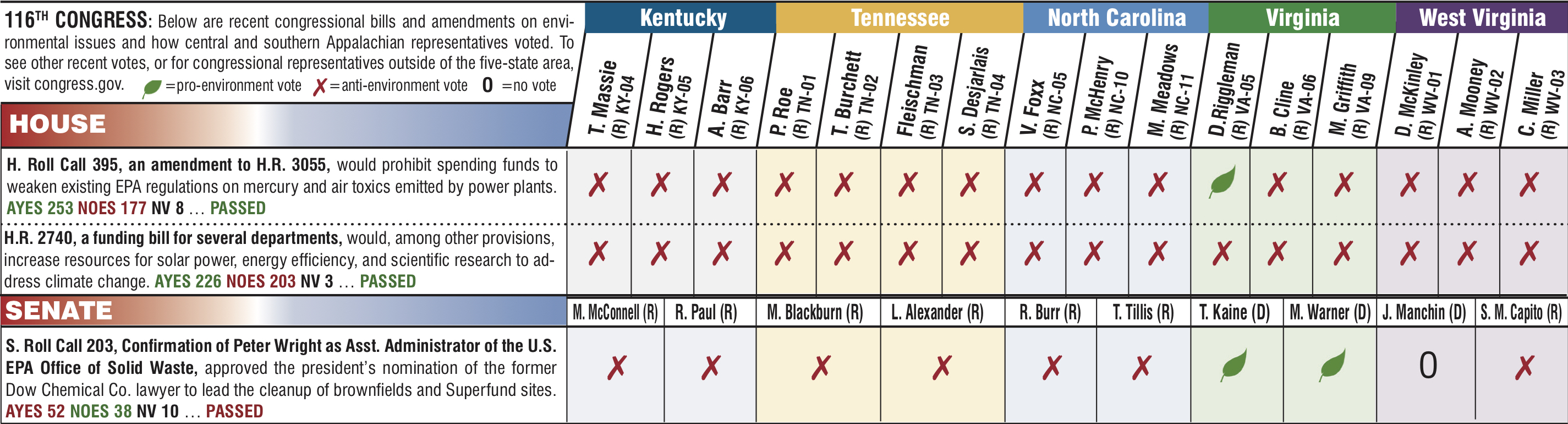 Chart showing how Appalachian legislators voted in June and July 2019