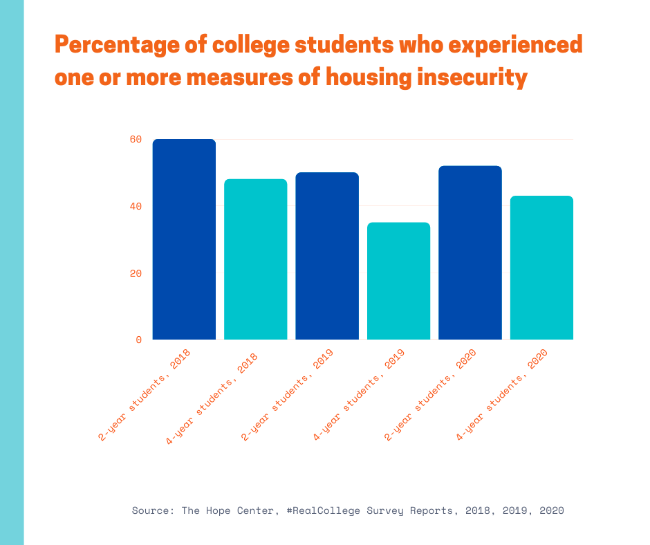chart showing how many students experiences one or more measures of housing insecurity in 2018, 2019 and 2020