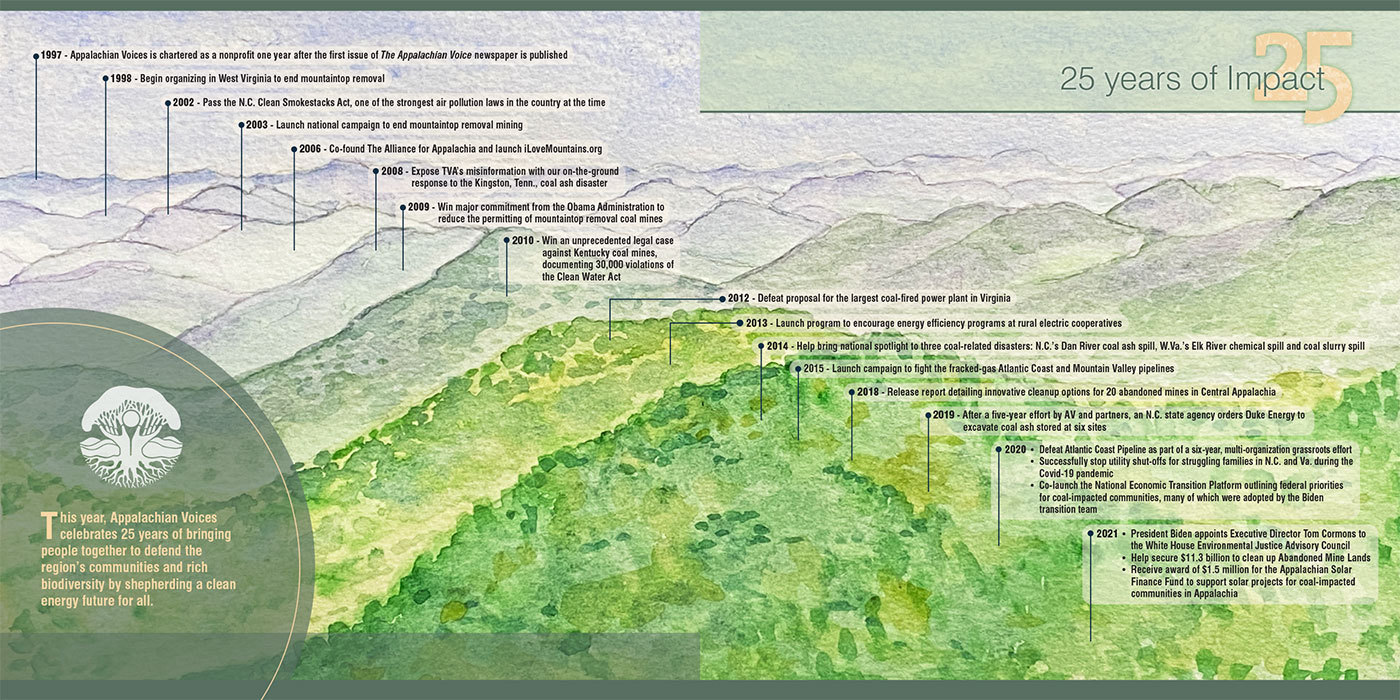 A graphic of mountains with the timeline for Appalachian Voices successes over the past 25 years. Click for a readable PDF of the graphic in a new tab