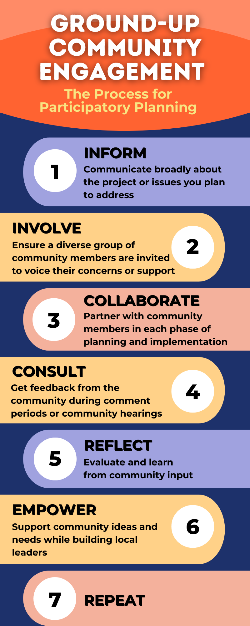 Ground-Up Community Engagement The Process for Participatory Planning. 1) 1) INFORM 2)INVOLVE 3)COLLABORATE 4)CONSULT 5)REFLECT 6)EMPOWER 7)REPEAT 