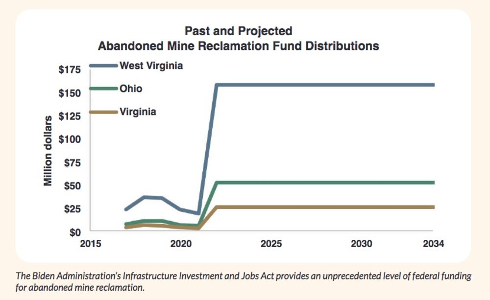 A line chart displaying past and projected abandoned mine reclamation fund distributions.