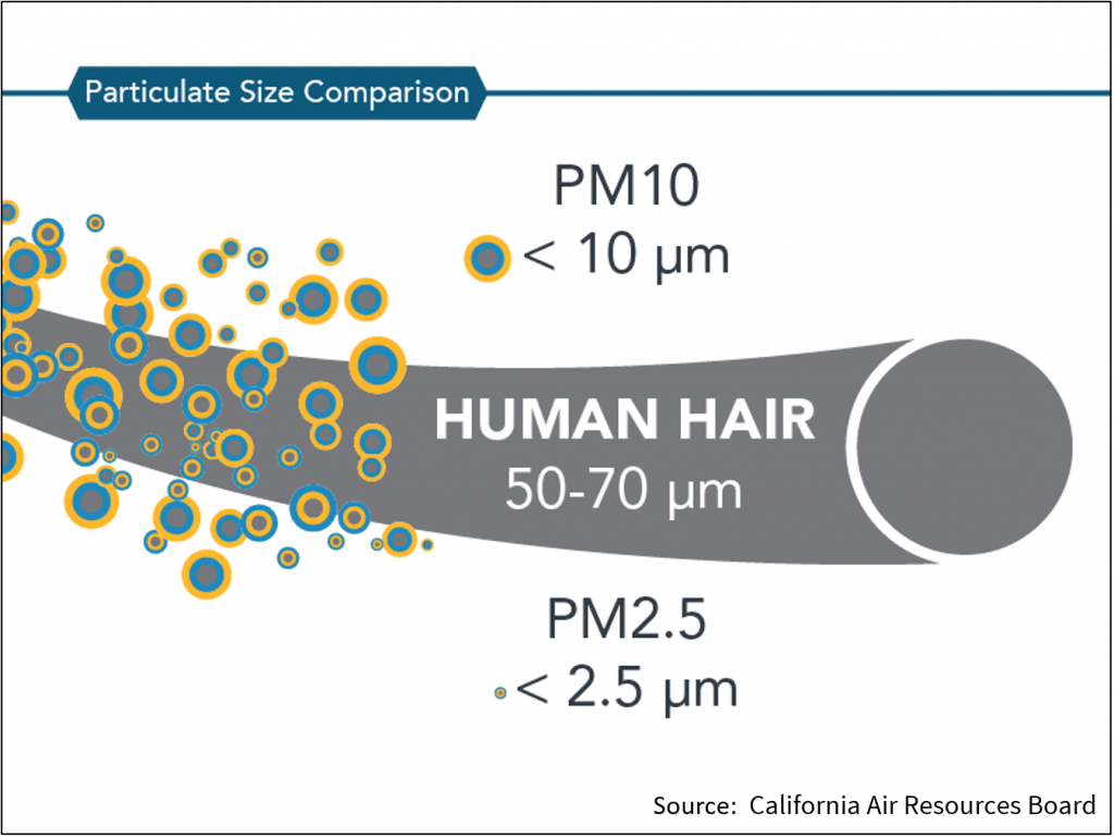 An image shows the size of PM2.5 particles compared to a human hair.