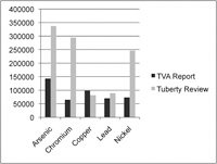 Pounds of toxics released in the Dec. 2008 ash spill at Kingston, TN. The chart shows shows the difference between the TVA toxic release inventory report of Dec. 2009 and the results calculated by Dr. Shea Tuberty using TVA’s own values. (Graphic by Appalachian Voice)