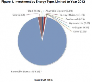 Only a sliver of the USDA Energy Investment Pie goes to energy efficiency projects. Rural communities nationwide could benefit from even a slightly more balanced approach.