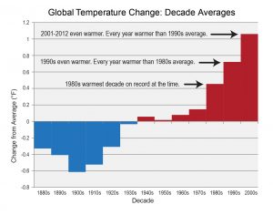From the report: “Bars show the difference between each decade’s average temperature and the overall average for 1901-2000.” Click to enlarge. (U.S. Global Change Research Program)