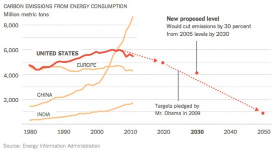 Charting the decline in carbon emissions from energy consumption. Graphic by  New York Times using Energy Information Administration data.